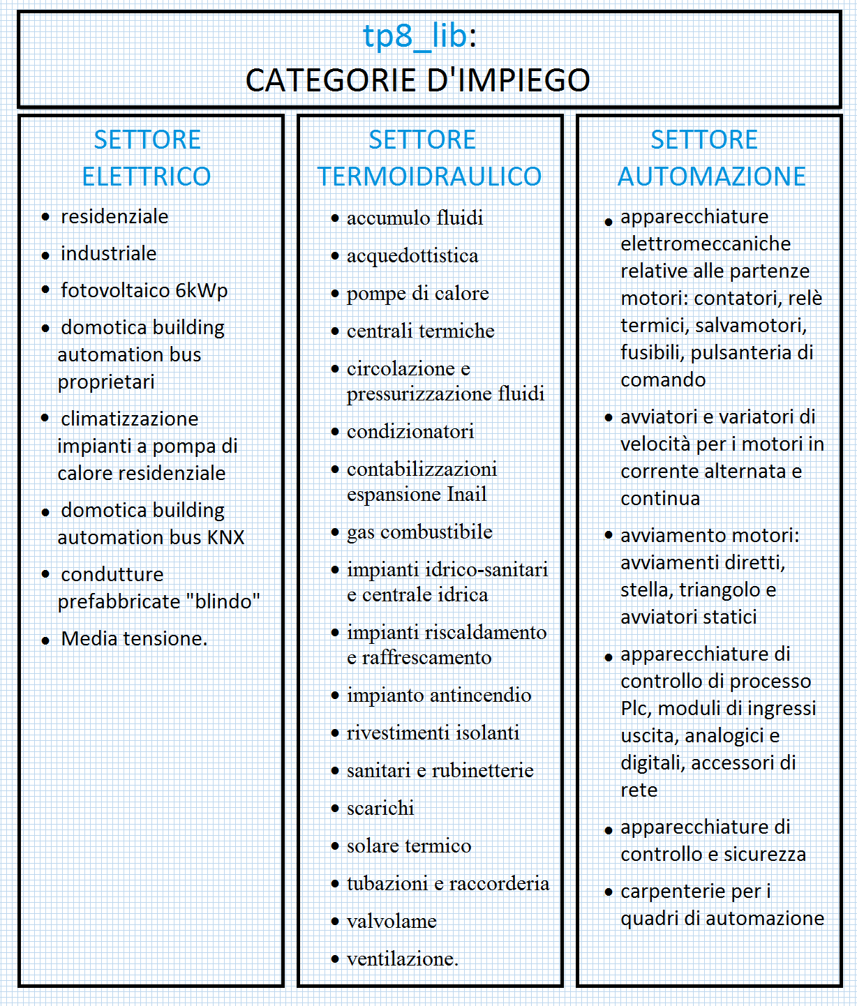 Il software tp8 per la gestione delle banche dati di impianti elettrici, termoidraulici e automazione