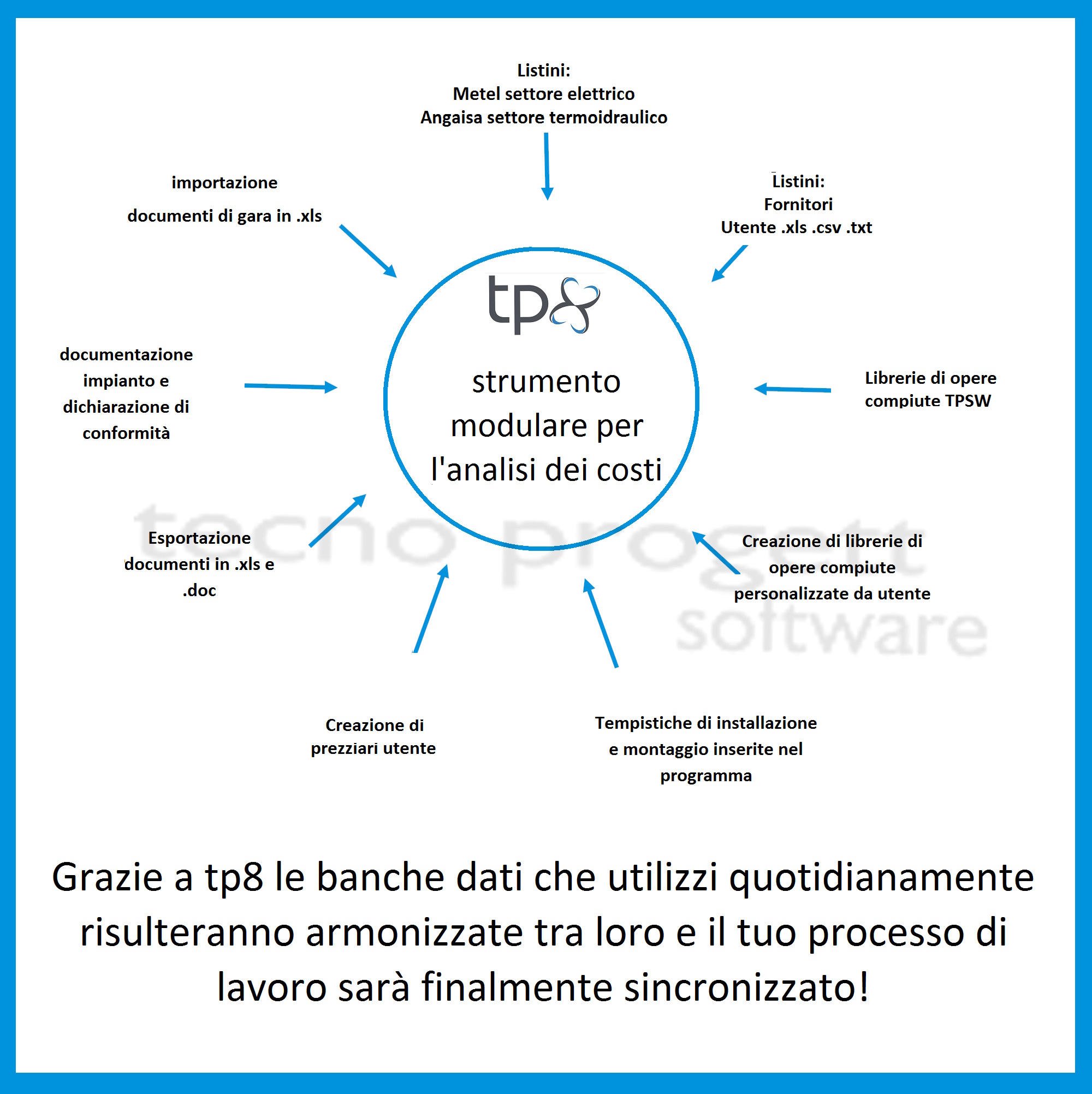 Le funzioni tp8, software per analisi costi e preventivi di impianti elettrici, termoidraulici e automazione